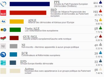 Les élections européennes : Une majorité introuvable ?