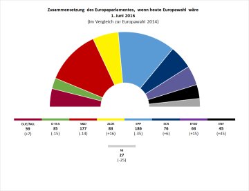 Umfragen: Europäische Sozialdemokratie stürzt weiter ab