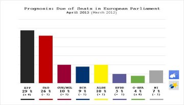 La Gauche toujours forte en Europe