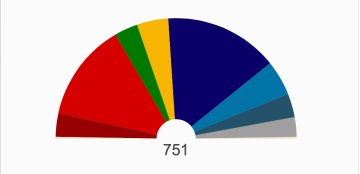 Vue d'ensemble des groupes au Parlement européen