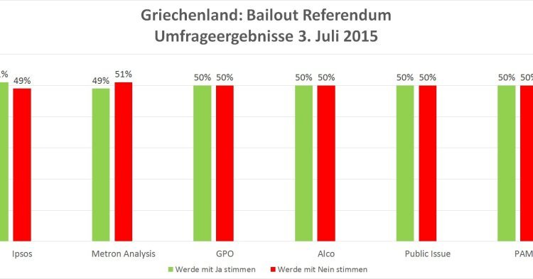 Referendum im Griechenland: Ausgang völlig offen