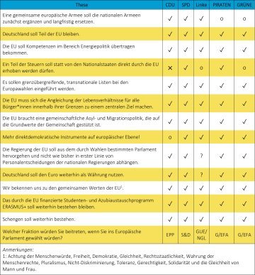Wahl im Saarland : Was wollen die Parteien für Europa ?