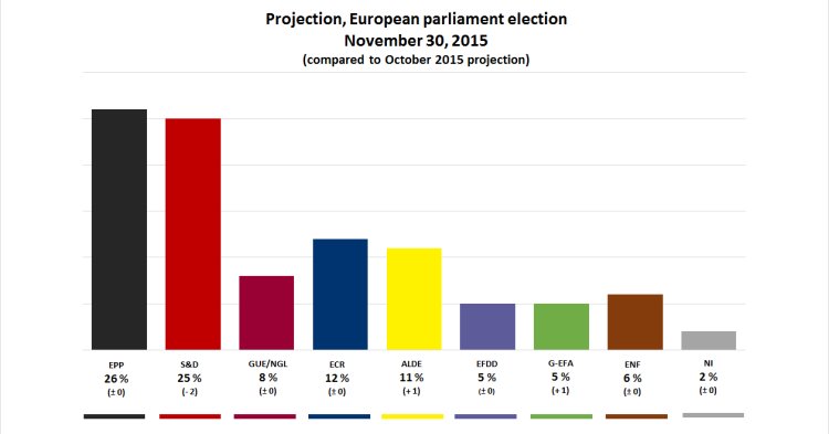 Umfragen: Kein Zuwachs für Rechte durch Paris-Attentate