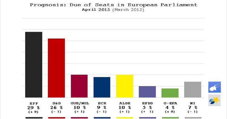 La Gauche toujours forte en Europe