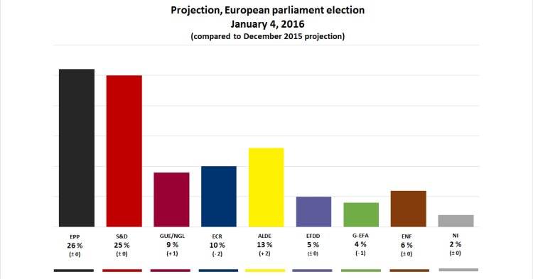 Sondages : Printemps libéral en Europe ?