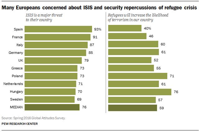 Many Europeans concerned about ISIS and security repercussions of refugee crisis